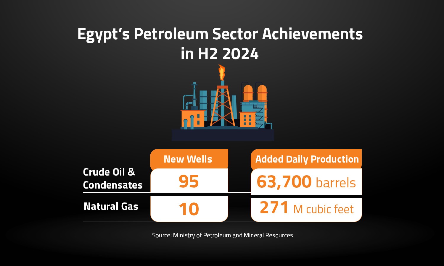 Egypt’s Petroleum Sector Achievements in H2 2024 